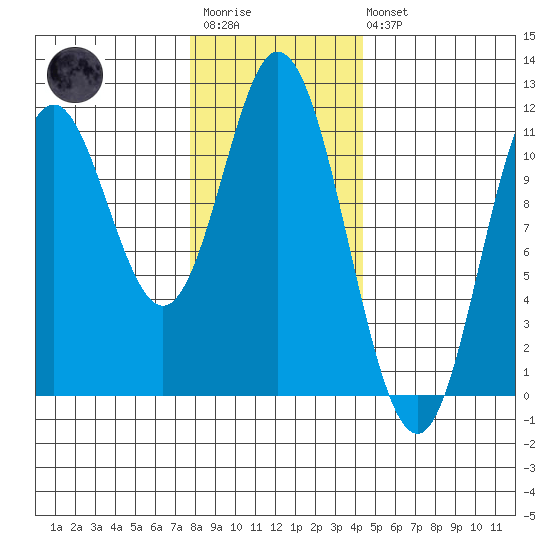 Keete Inlet tide chart for Wednesday, January 29, 2025