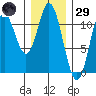 Keete Inlet tide chart for Wednesday, January 29, 2025