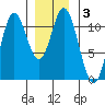 Keete Inlet tide chart for Friday, January 3, 2025