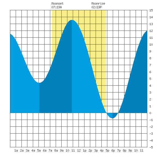 Keete Inlet tide chart for Monday, February 10, 2025