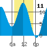Keete Inlet tide chart for Tuesday, February 11, 2025