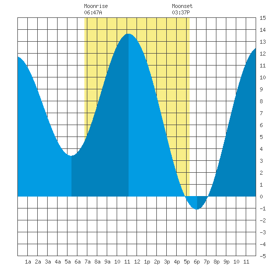 Keete Inlet tide chart for Wednesday, February 26, 2025