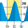 Keete Inlet tide chart for Friday, February 28, 2025