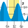 Keete Inlet tide chart for Sunday, February 2, 2025