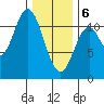 Keete Inlet tide chart for Thursday, February 6, 2025