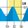 Keete Inlet tide chart for Monday, March 10, 2025