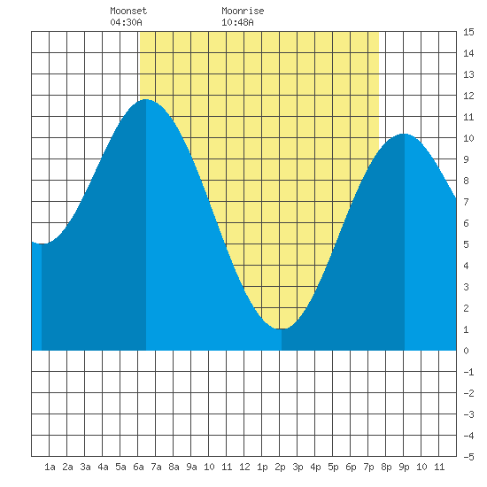 Keete Inlet tide chart for Saturday, April 5, 2025