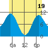 Keete Inlet tide chart for Monday, May 19, 2025