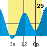 Keete Inlet tide chart for Sunday, May 25, 2025