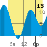 Keete Inlet tide chart for Friday, June 13, 2025