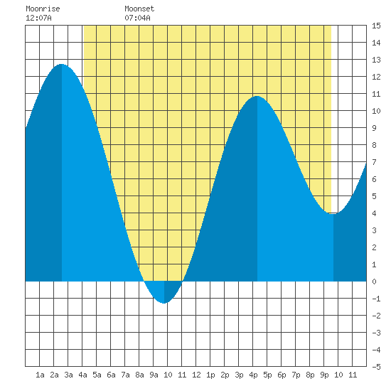 Keete Inlet tide chart for Saturday, June 14, 2025