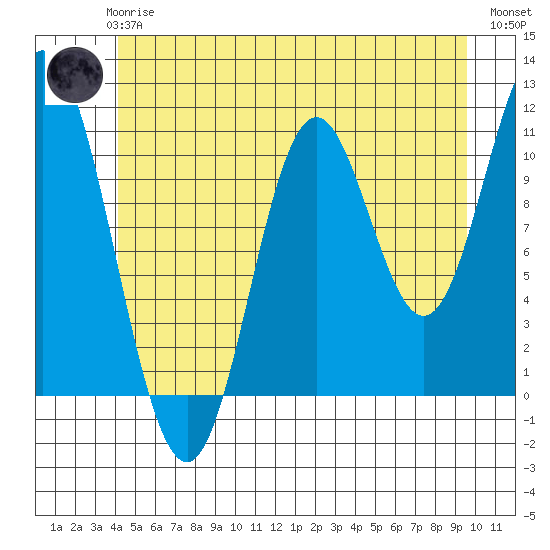 Keete Inlet tide chart for Wednesday, June 25, 2025