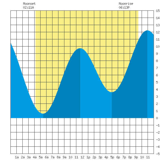 Keete Inlet tide chart for Saturday, June 7, 2025
