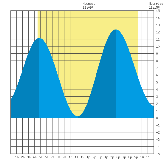 Keete Inlet tide chart for Wednesday, July 16, 2025
