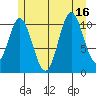 Keete Inlet tide chart for Wednesday, July 16, 2025