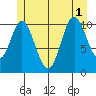 Keete Inlet tide chart for Tuesday, July 1, 2025