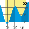 Keete Inlet tide chart for Tuesday, July 22, 2025
