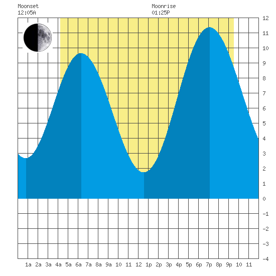Keete Inlet tide chart for Wednesday, July 2, 2025