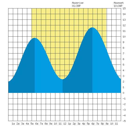 Keete Inlet tide chart for Thursday, July 31, 2025