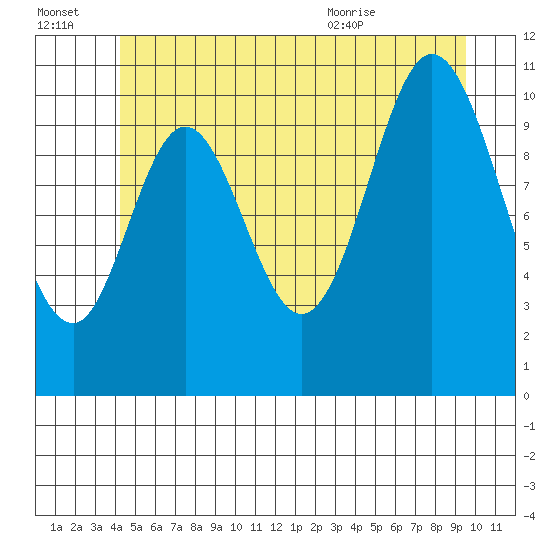 Keete Inlet tide chart for Thursday, July 3, 2025