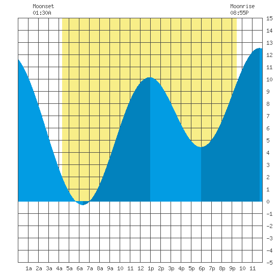 Keete Inlet tide chart for Tuesday, July 8, 2025