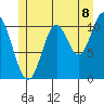 Keete Inlet tide chart for Tuesday, July 8, 2025