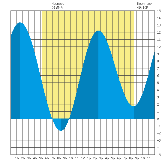 Keete Inlet tide chart for Sunday, August 10, 2025
