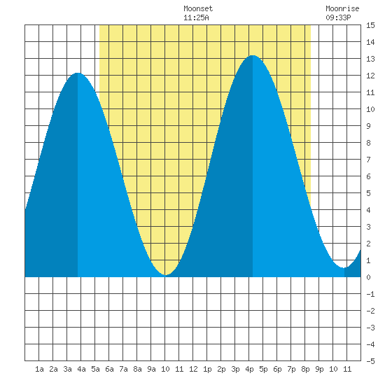 Keete Inlet tide chart for Wednesday, August 13, 2025