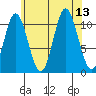 Keete Inlet tide chart for Wednesday, August 13, 2025