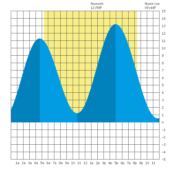Keete Inlet tide chart for Thursday, August 14, 2025