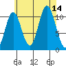 Keete Inlet tide chart for Thursday, August 14, 2025
