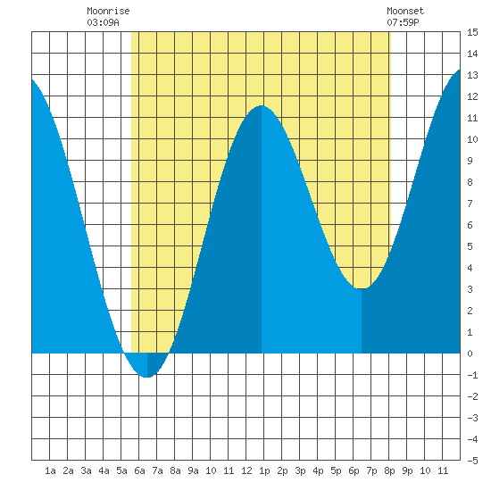 Keete Inlet tide chart for Thursday, August 21, 2025