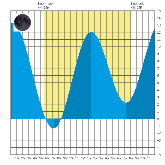 Keete Inlet tide chart for Friday, August 22, 2025
