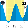 Keete Inlet tide chart for Friday, August 22, 2025
