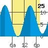 Keete Inlet tide chart for Monday, August 25, 2025