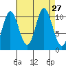 Keete Inlet tide chart for Wednesday, August 27, 2025