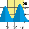 Keete Inlet tide chart for Thursday, August 28, 2025