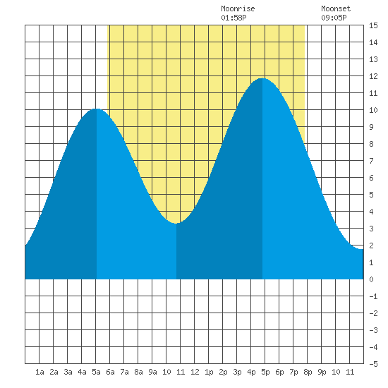 Keete Inlet tide chart for Friday, August 29, 2025