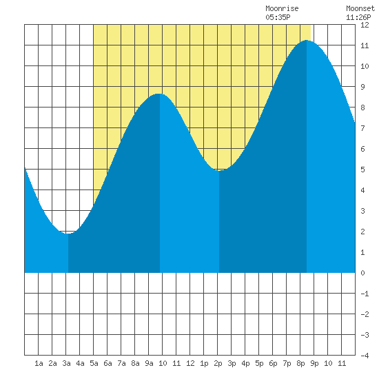 Keete Inlet tide chart for Sunday, August 3, 2025