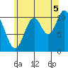 Keete Inlet tide chart for Tuesday, August 5, 2025