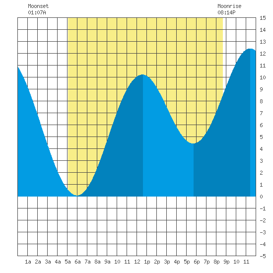 Keete Inlet tide chart for Wednesday, August 6, 2025