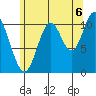 Keete Inlet tide chart for Wednesday, August 6, 2025