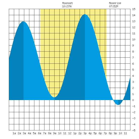Keete Inlet tide chart for Wednesday, September 10, 2025
