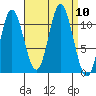 Keete Inlet tide chart for Wednesday, September 10, 2025