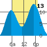Keete Inlet tide chart for Saturday, September 13, 2025