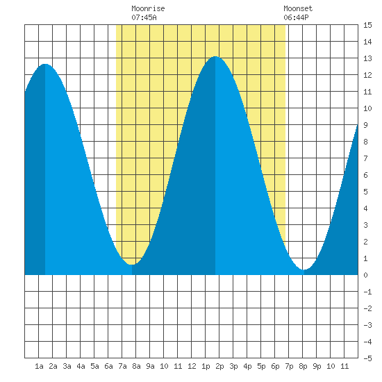 Keete Inlet tide chart for Monday, September 22, 2025