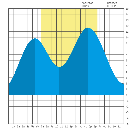 Keete Inlet tide chart for Sunday, September 28, 2025