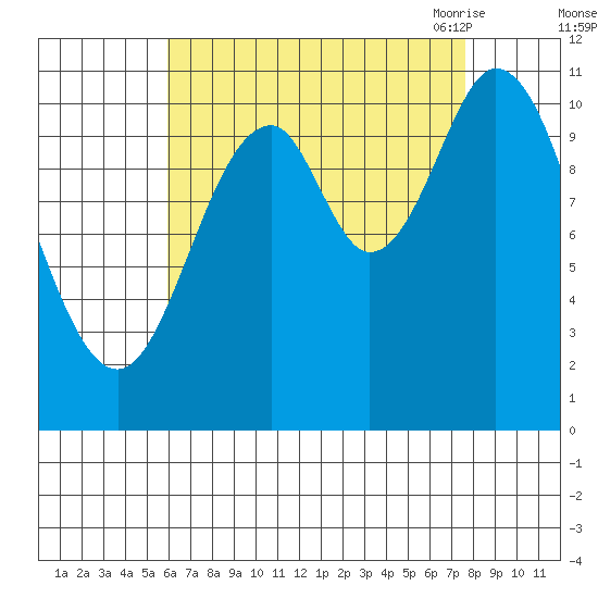 Keete Inlet tide chart for Tuesday, September 2, 2025