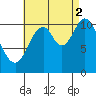 Keete Inlet tide chart for Tuesday, September 2, 2025