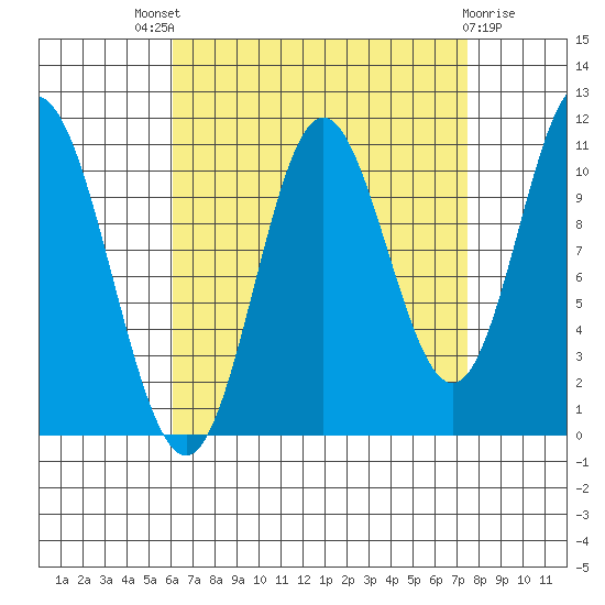 Keete Inlet tide chart for Saturday, September 6, 2025